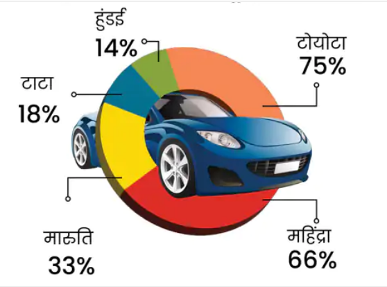 2022 में बिकी हर 5 कारों में से 2 एसयूवी, इस साल भी बढ़ सकता है ये ट्रेंड